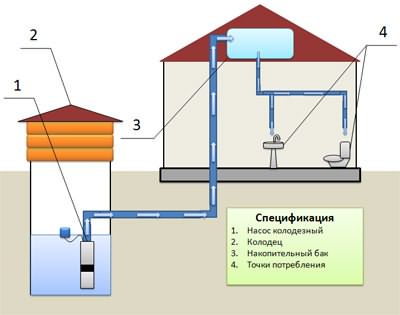Cхема водоснабжения из колодца