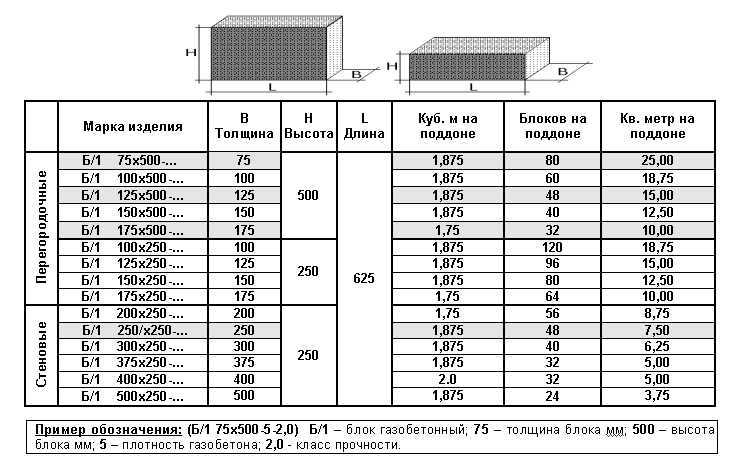 Таблица размеров газобетонных блоков