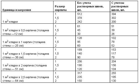 Таблица для расчета количества кирпича