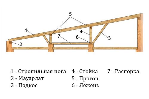 Стропильная система односкатной крыши для банного помещения