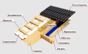 Схема утепления крыши