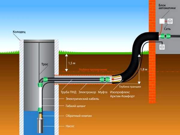 Как организовать водопровод из колодца
