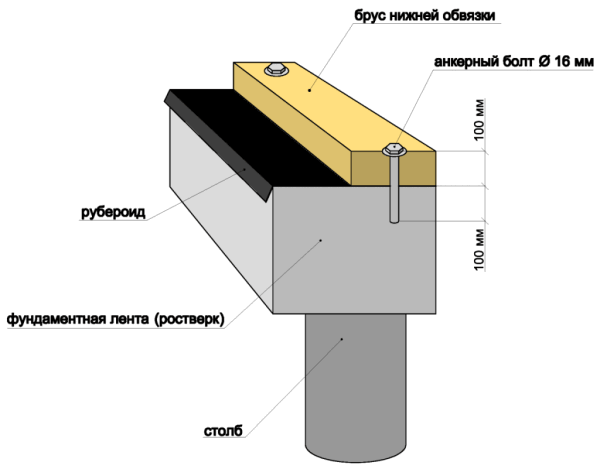 Схема гидроизоляции фундамента бани рубероидом