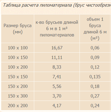 Таблица расчета пиломатериала (брус)