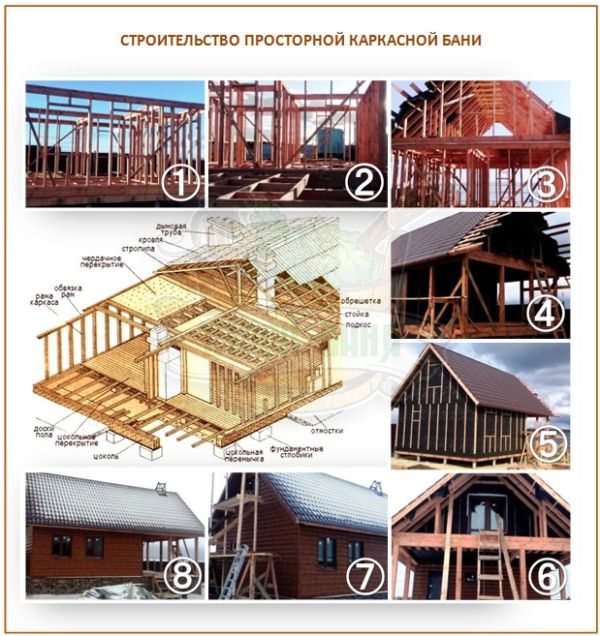 Строительство каркасной бани-дома