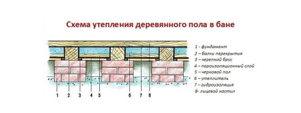 Схема утепления деревянного пола в бане