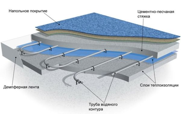 Схема водяного тёплого пола