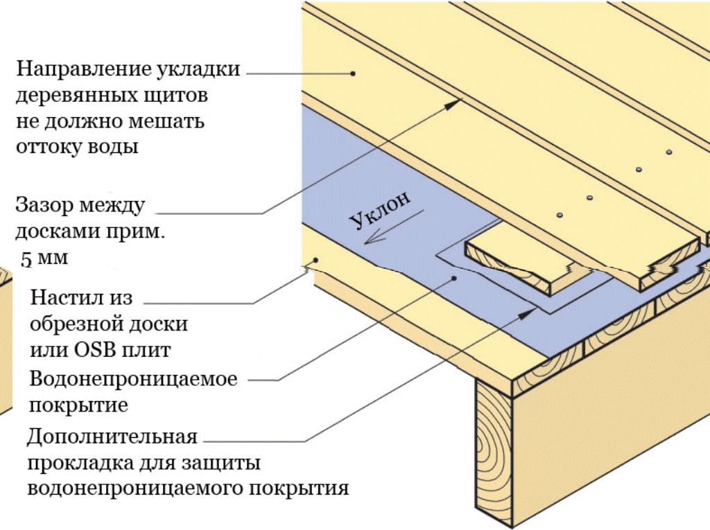 Схема гидроизоляции деревянного протекающего пола в бане