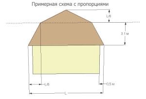 Ломаная мансардная крыша: определение пропорций