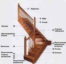 Устройство деревянной лестницы