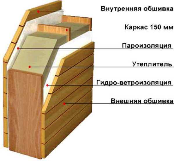 Схема устройства каркасных стен
