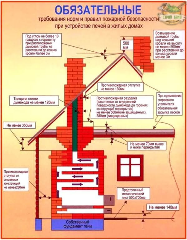 Существующие правила пожарной безопасности для монтажа печей в жилых домах и банях.