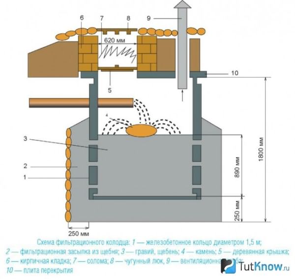 Схема фильтрационного колодца для стоков из бани