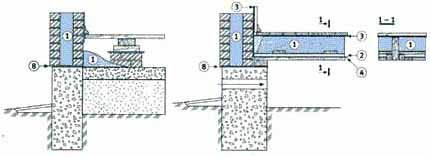 Важнейшая составляющая успеха всего строительства – конструкция подпола, который может быть теплым (схема слева) или вентилируемым (справа)