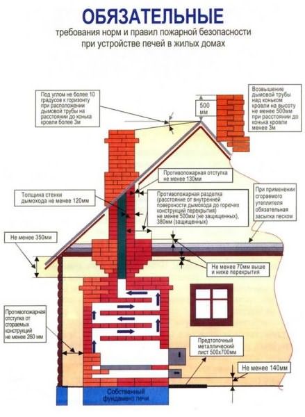 Нормы и правила противопожарной безопасности при строительстве печи