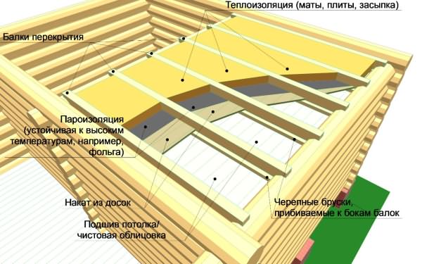 Схема утепления банного потолка