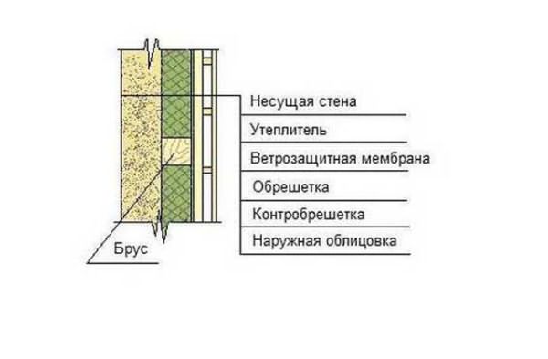Схема утепления кирпичной бани