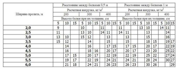 Таблица для определения толщины балок подшивного потолка в зависимости от нагрузок