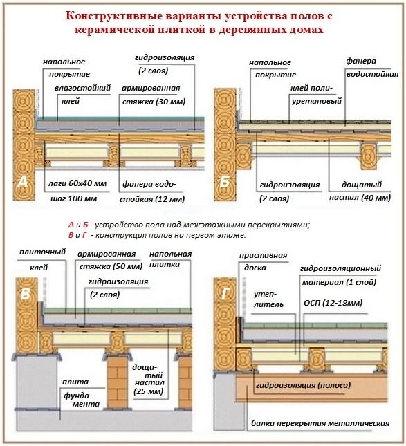 Схемы деревянных основавний с кафельным покрытием