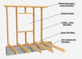 Шаг между силовыми элементами конструкции каркасного дома может быть принят от 0,5м до 1м