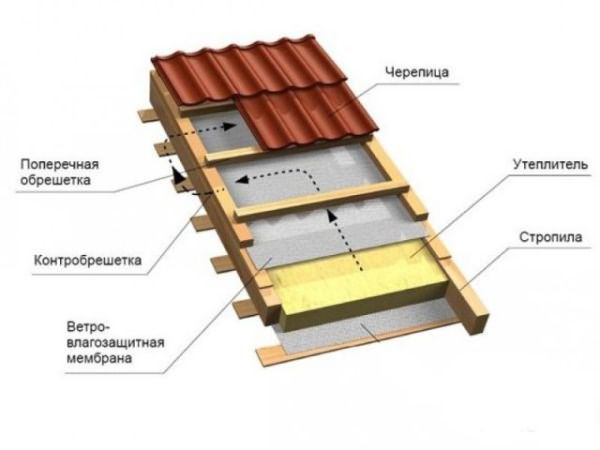 Одна из схем утепления крыши