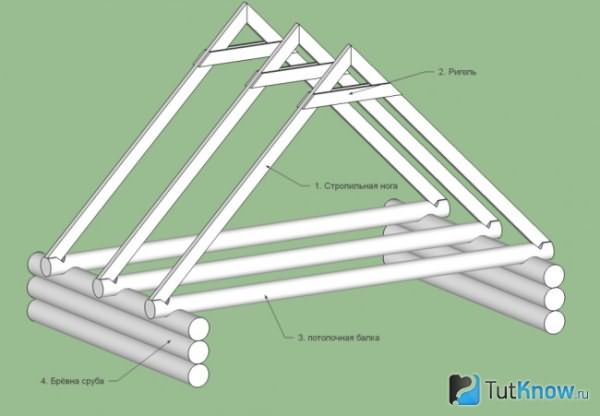 Схема двускатной крыши бани