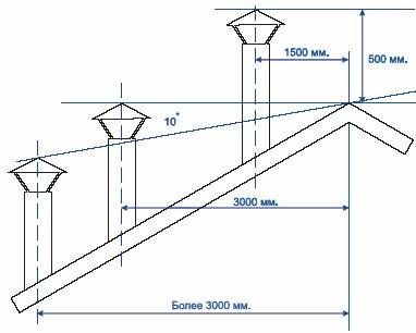 Определение высоты трубы на крыше бани