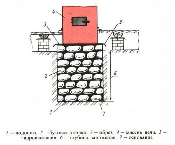 Схема фундамента для печи из бетона и бутового камня