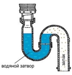 Принцип действия водяного затвора в канализации