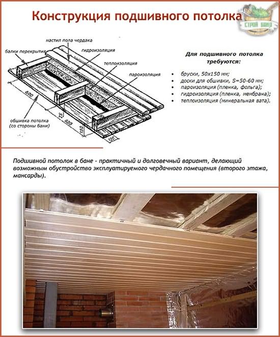 Подшивной потолок в бане: конструкция