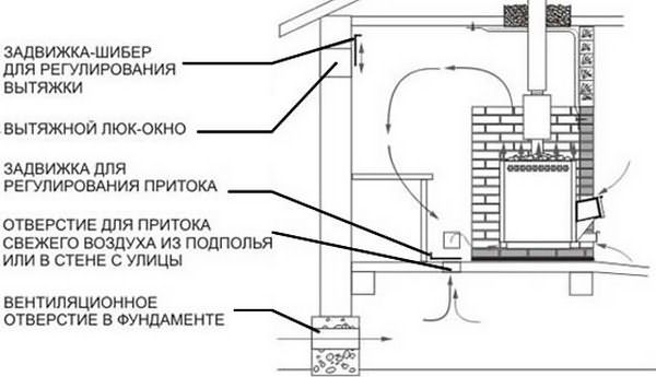 Устройство вентиляции в бане обеспечивающее эффективное удаление влаги (просушивание)