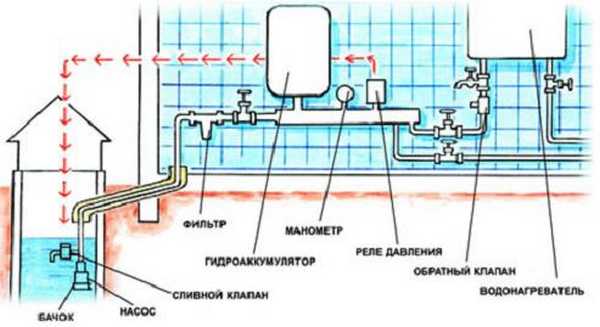 Еще один способ организации водопровода на даче и в бане