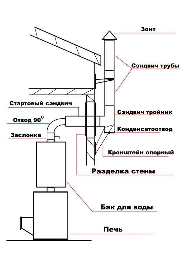 Схема монтажа дымохода через стену