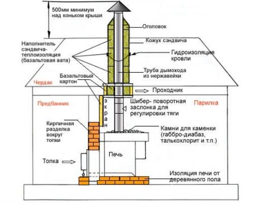 Схема утепления и герметизации дымовой трубы для отходящих газов