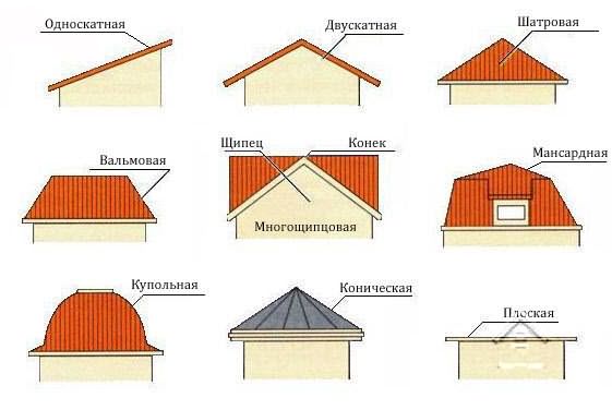 Основные формы крыш, которые применяются в индивидуальном строительстве.