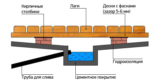 Схема системы отвода воды