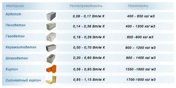 Сравнение строительных материалов по теплопроводности
