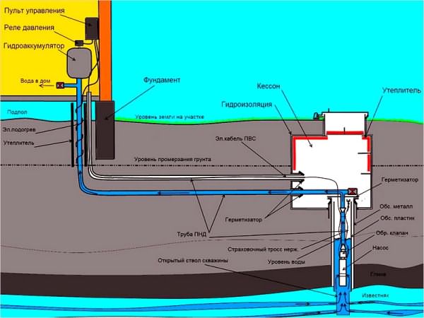 Схема водопровода из скважины