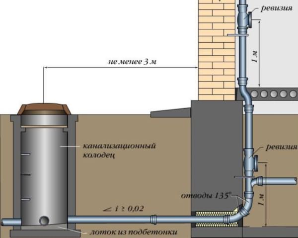 Схема отвода сточной жидкости из бани