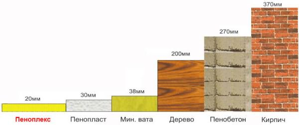 Сравнительная диаграмма теплостойкости материалов по их толщине
