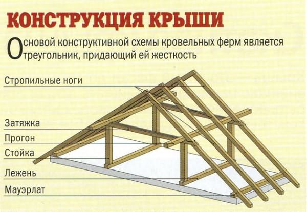 Принцип изготовления крыши