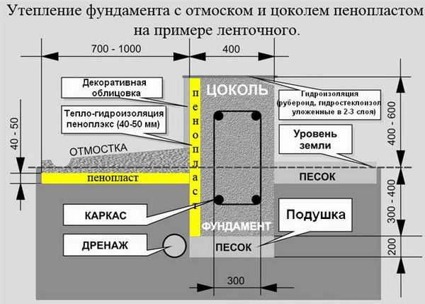 Схема утепления пенопластом ленточного фундамента