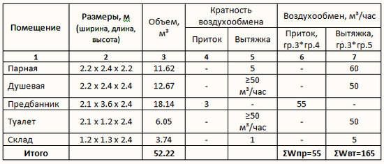 Таблица. Пример расчета банной вентиляции