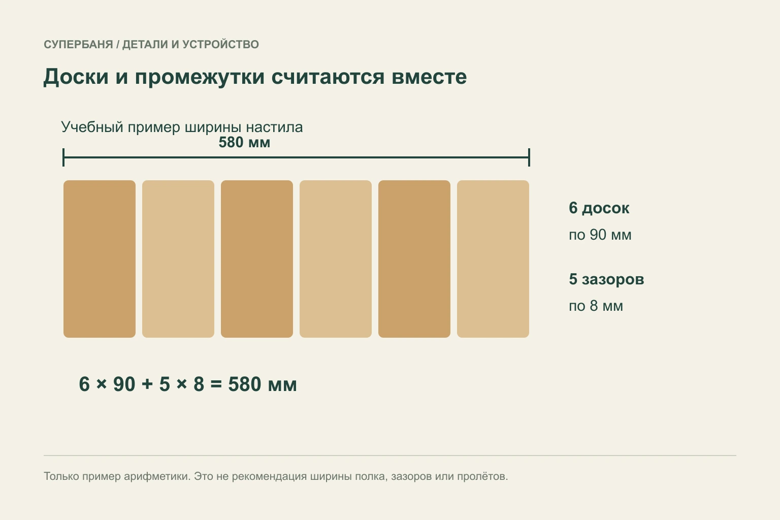 Учебный расчёт ширины настила: шесть досок по 90 мм и пять промежутков по 8 мм дают 580 мм