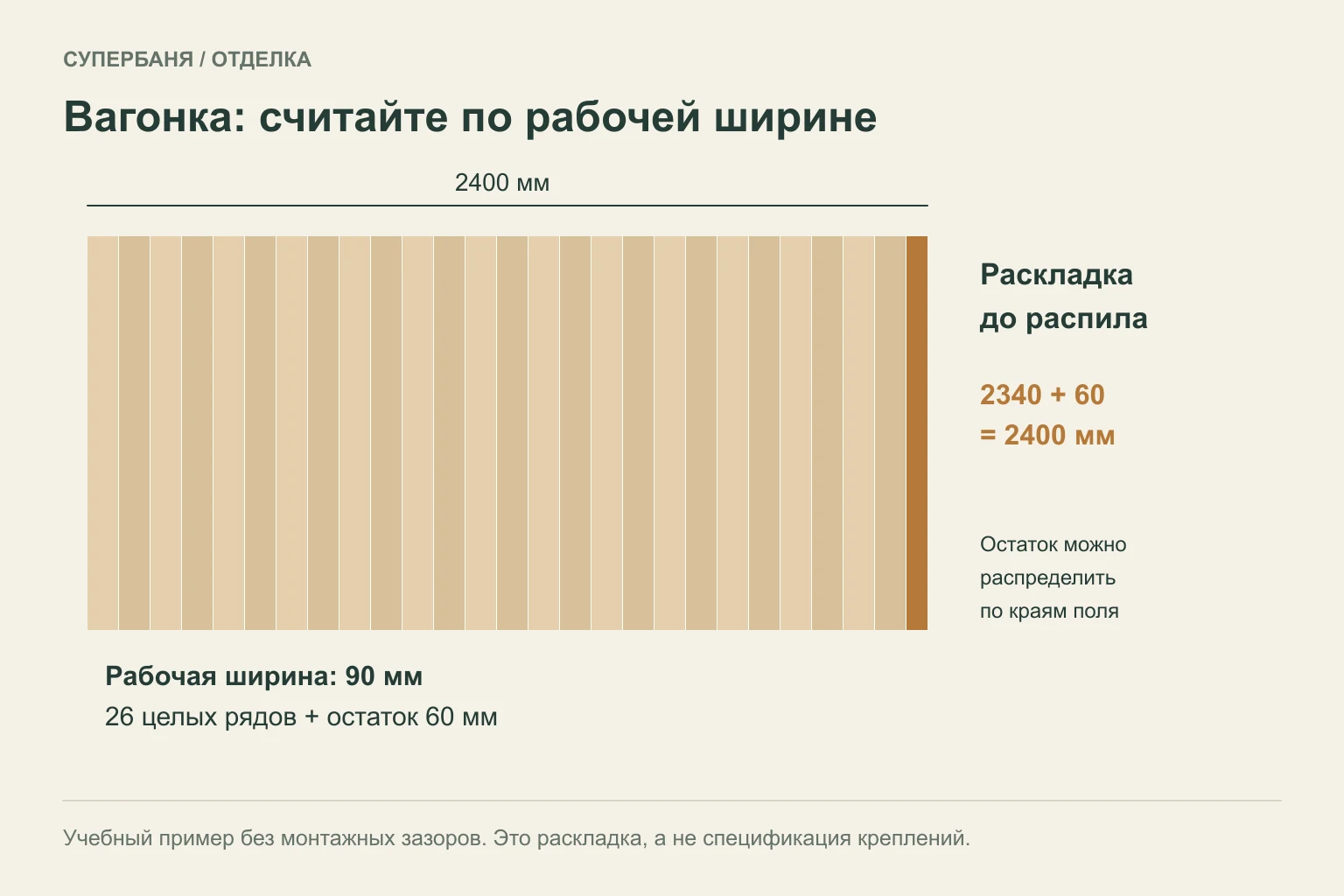 Учебная раскладка вагонки: ширина потолка 2400 мм, рабочая ширина доски 90 мм, остаток 60 мм без монтажных зазоров