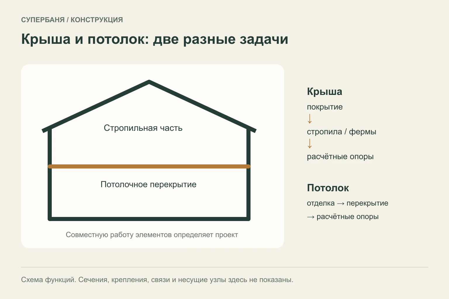 Схема разных функций стропильной части и потолочного перекрытия без конструктивных размеров