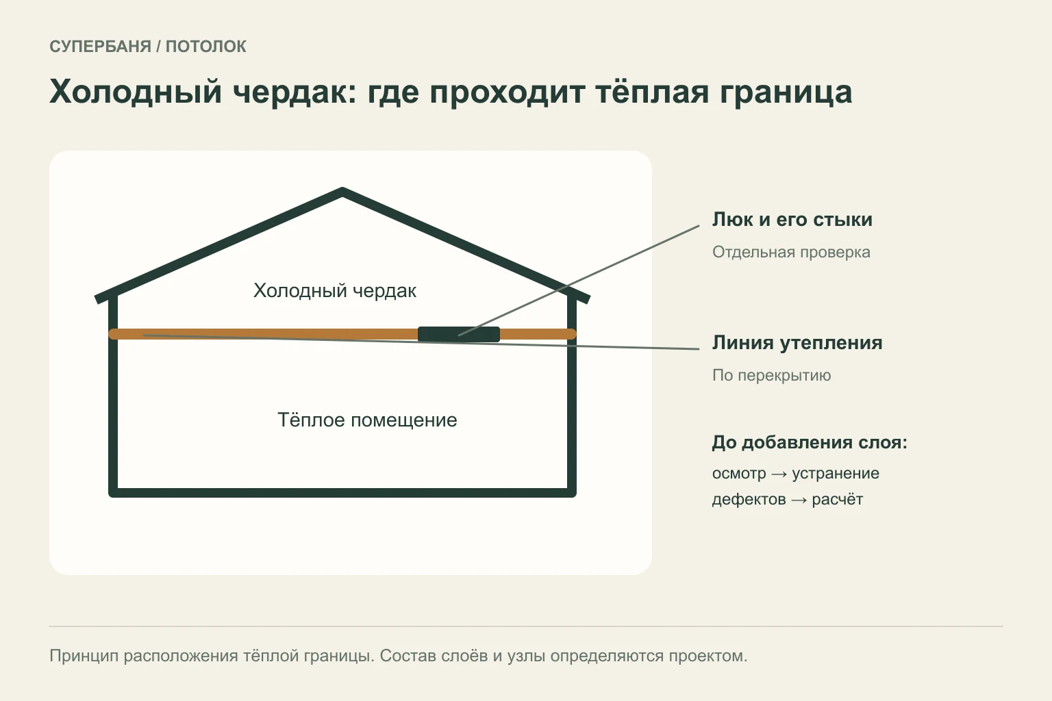 Схема тёплой границы по перекрытию под холодным чердаком с отдельной проверкой люка
