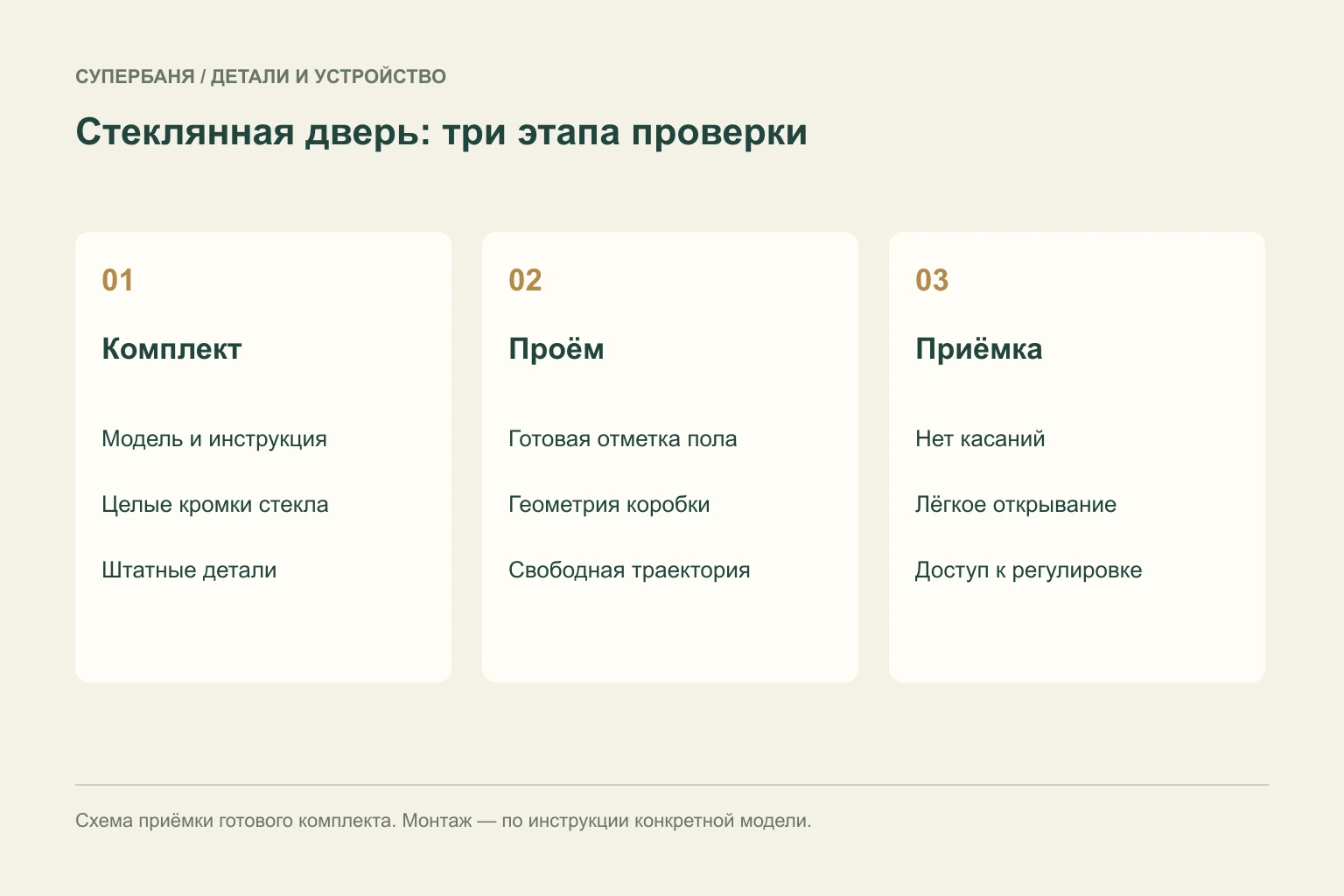 Схема трёх этапов проверки стеклянной двери: комплект, проём и приёмка