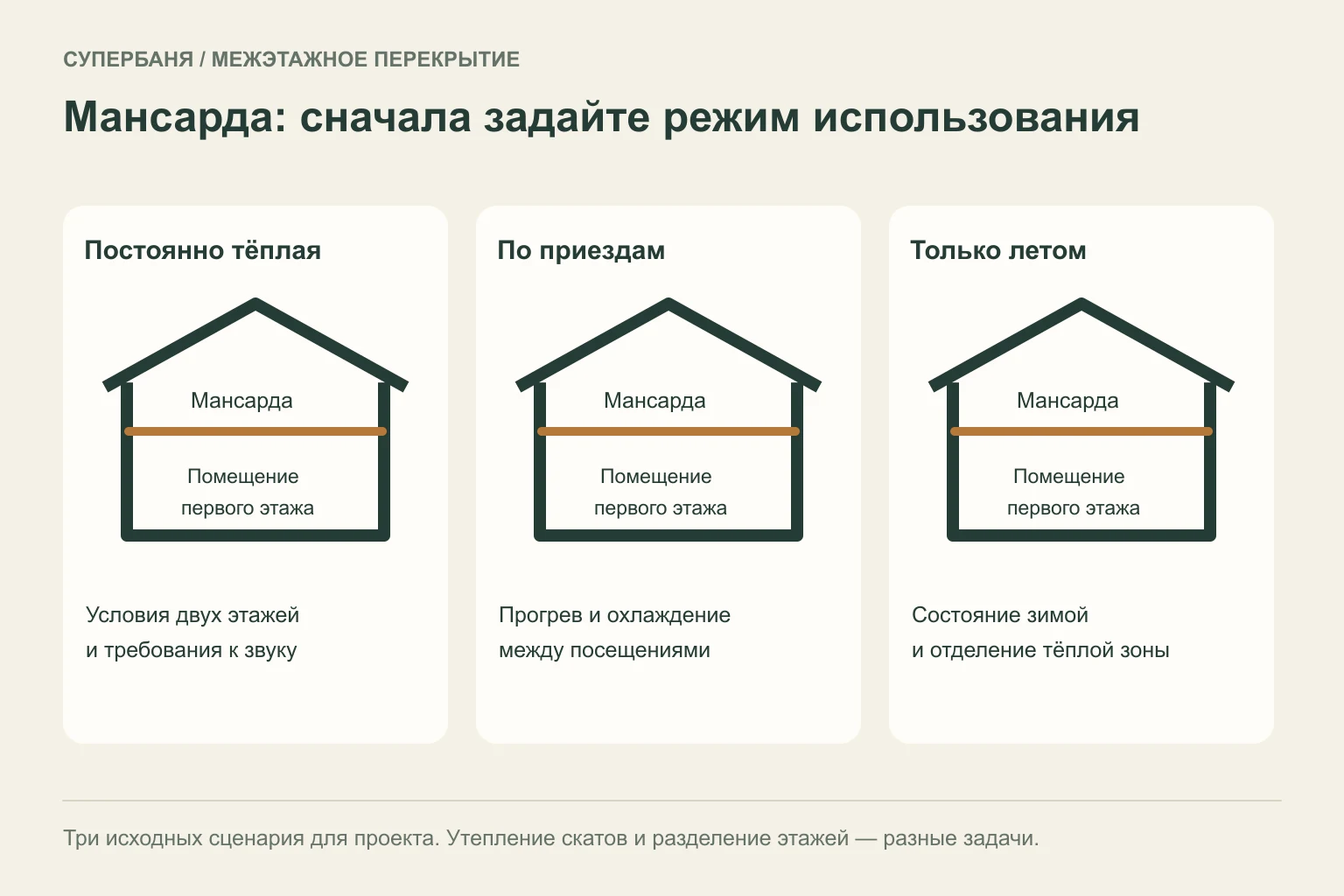 Три сценария использования мансарды: постоянно тёплая, по приездам и только летом