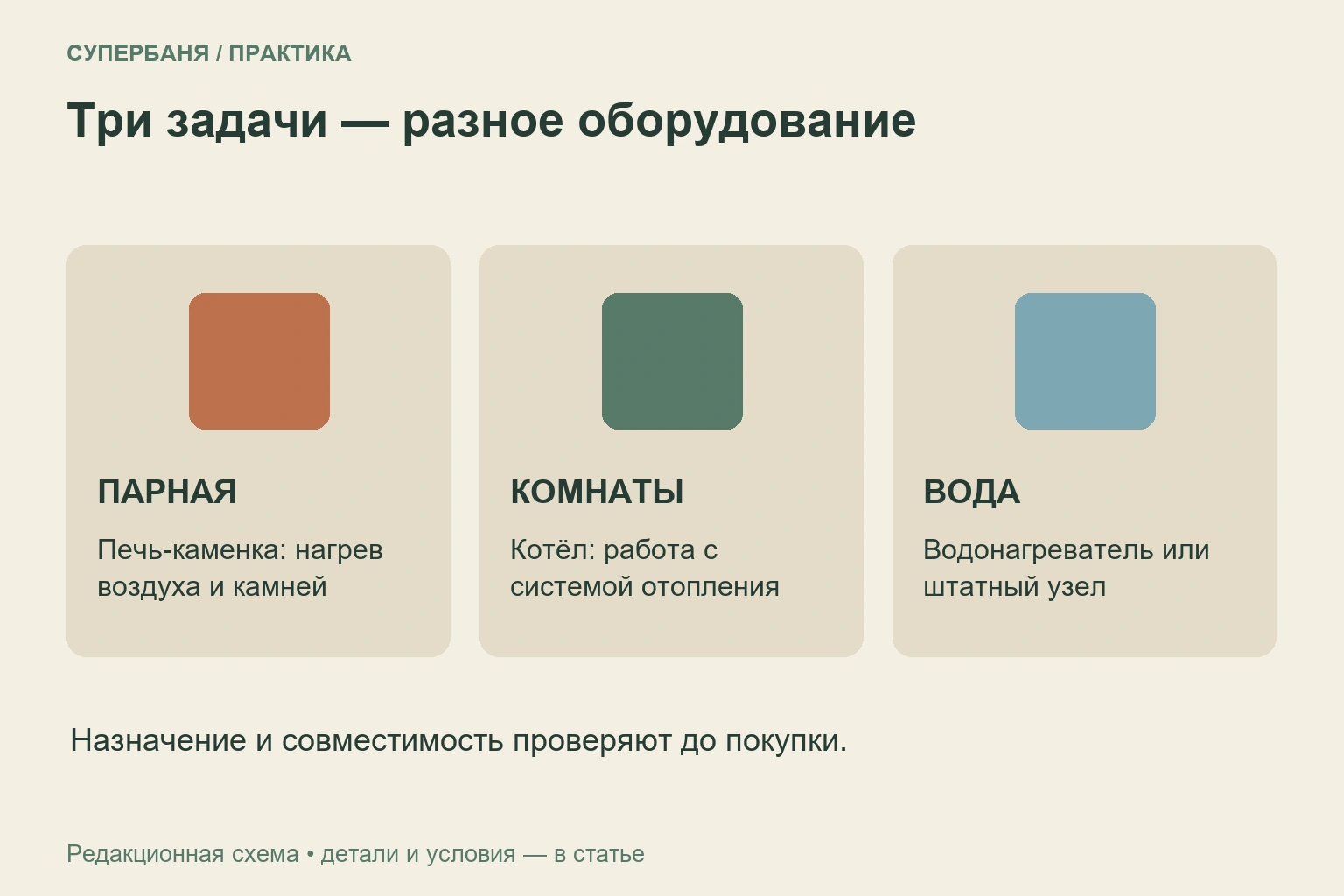 Схема трёх разных задач газового оборудования: парная, отопление комнат и горячая вода